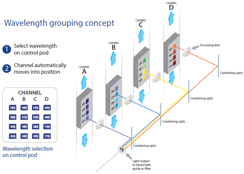 CoolLED pE-4000 Wavelength Grouping